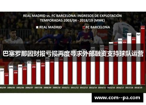 巴塞罗那因财报亏损再度寻求外部融资支持球队运营